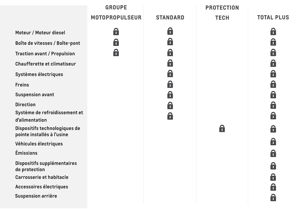 Comparatif des plans de protection